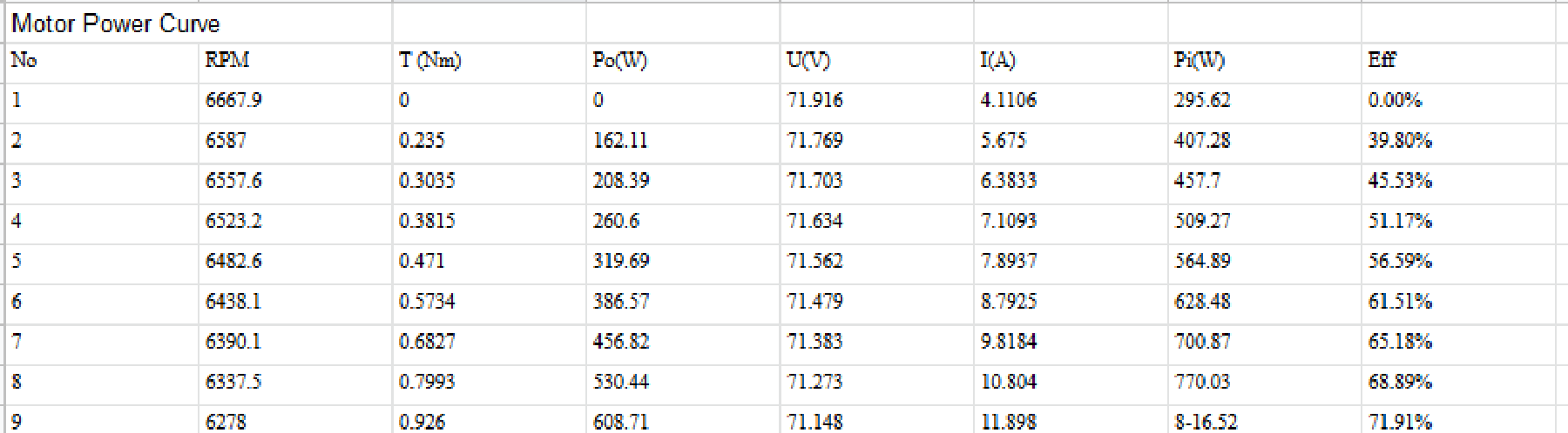 Just a small sample of the motor curve